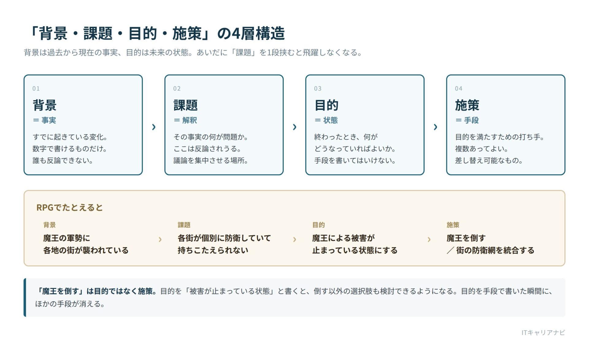 背景・課題・目的・施策の4層構造図。背景は事実、課題は解釈、目的は状態、施策は手段。