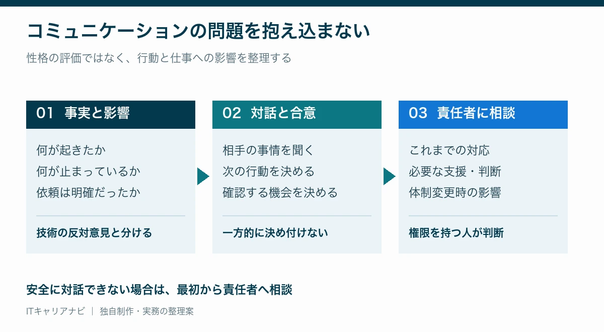 言動と業務への影響を整理し、安全に対話して行動を合意し、改善しない場合は責任者へ相談する流れ
