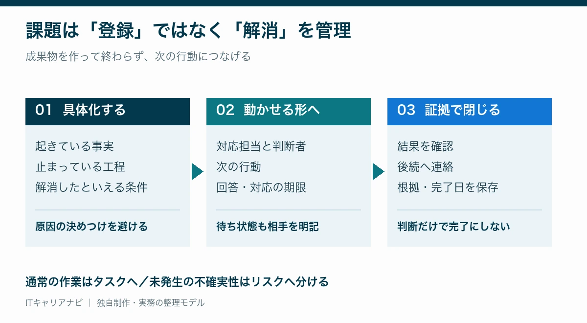 課題の事実と解消条件を具体化し、担当・判断者・期限を設定して結果を確認して閉じる流れ