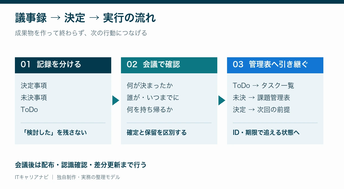 議事録を決定事項・未決事項・ToDoに分け、会議で確認して課題・タスク管理へ引き継ぐ流れ