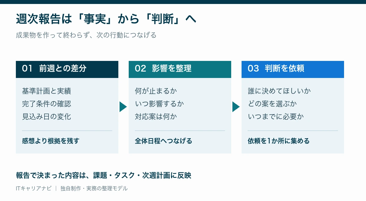 週次報告で前週との差分を確認し、影響を整理して判断者・選択肢・期限を明確にする流れ